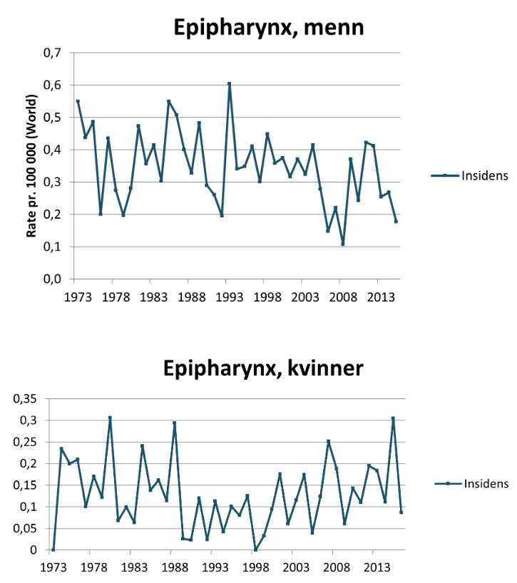 Insidens av epifarynkskreft for menn og kvinner (Kreftregisteret)