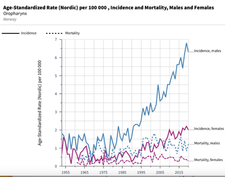 Figur 17.5 Aldersstandardisert incidens og mortalitetsrate for kvinner og menn (Larønningen et al., 2025)