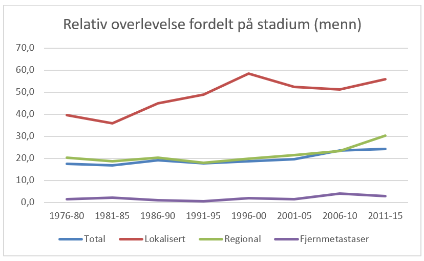 2.2 Overlevelse, bilde 2 - Relativ overlevelse menn.png