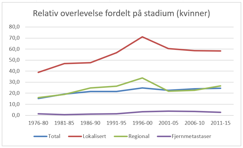 2.2 Overlevelse, bilde 1 - Relativ overlevelse kvinner.png