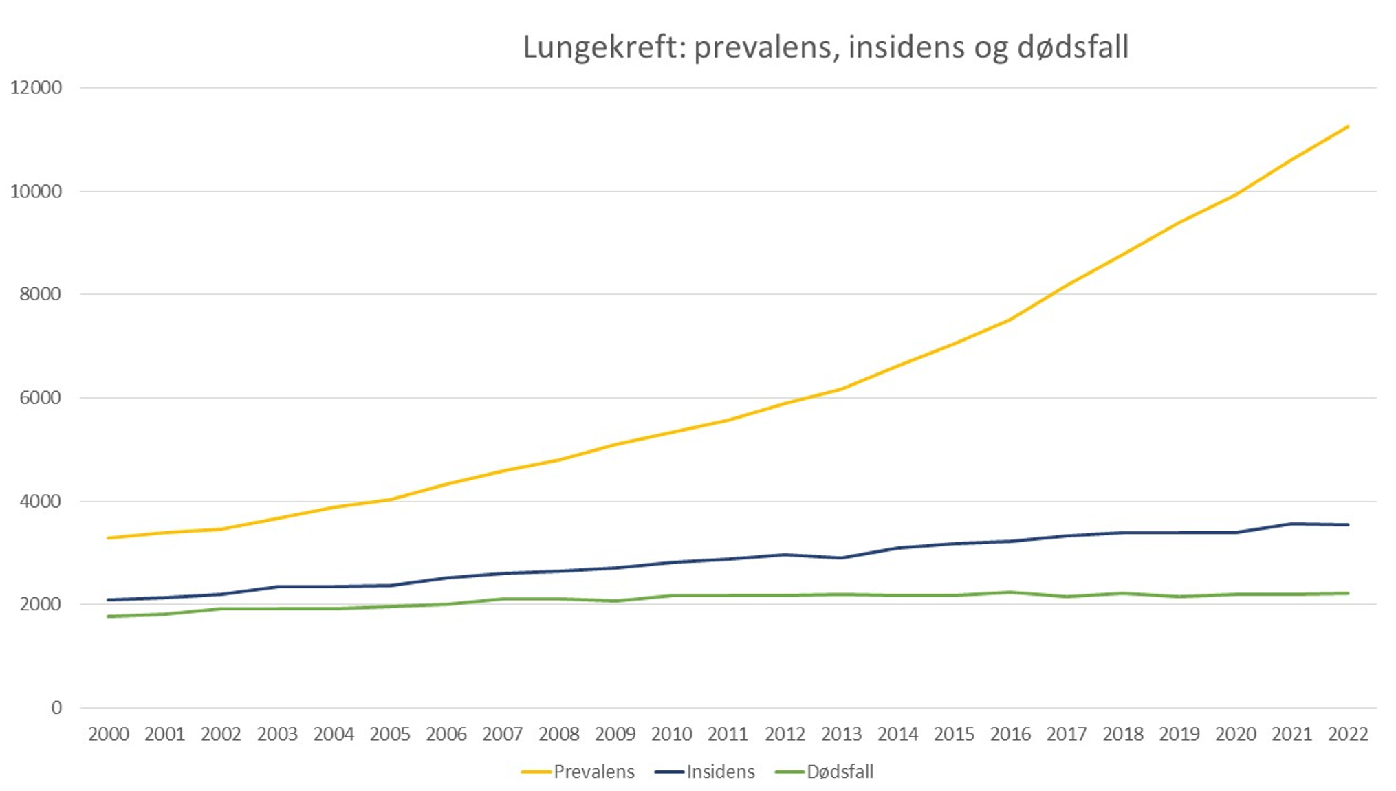Figur 1 Prevalens, insidens og antall lungekreftforårsakede dødsfall i absolutte tall (Kreftregisteret 2023, Dødsårsakregisteret 2023)