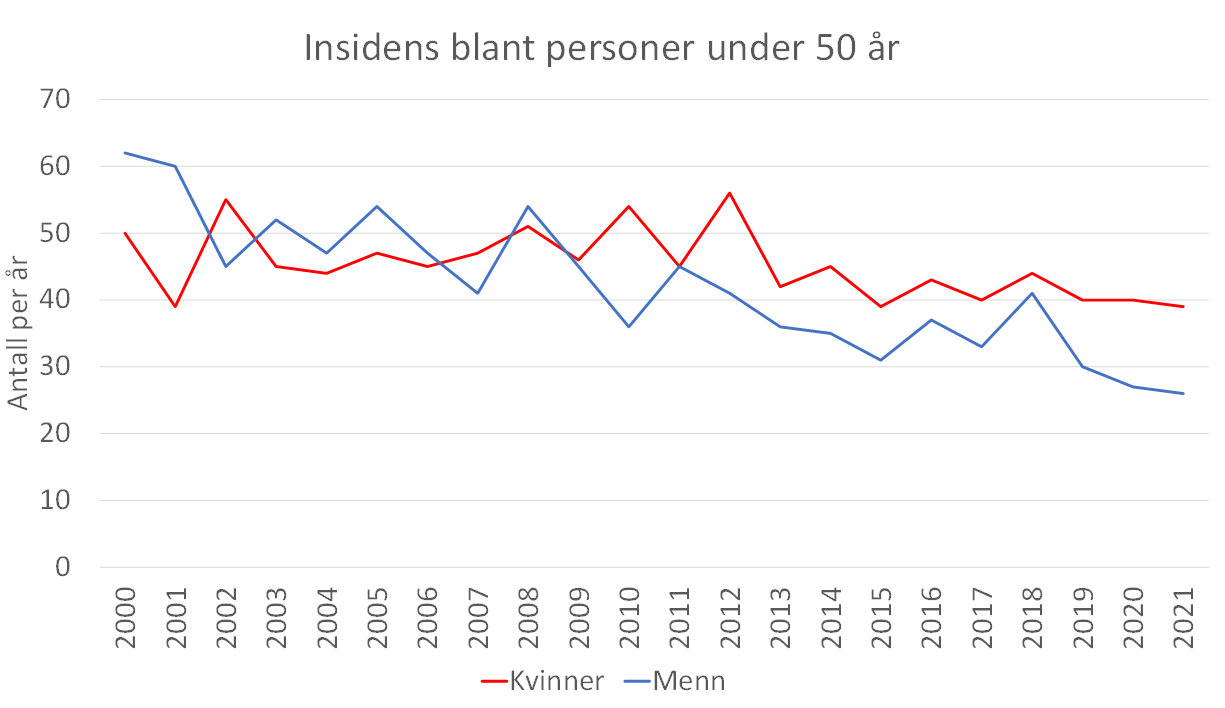 Figur 3: Insidens under 50 år (Kreftregisteret 2022)
