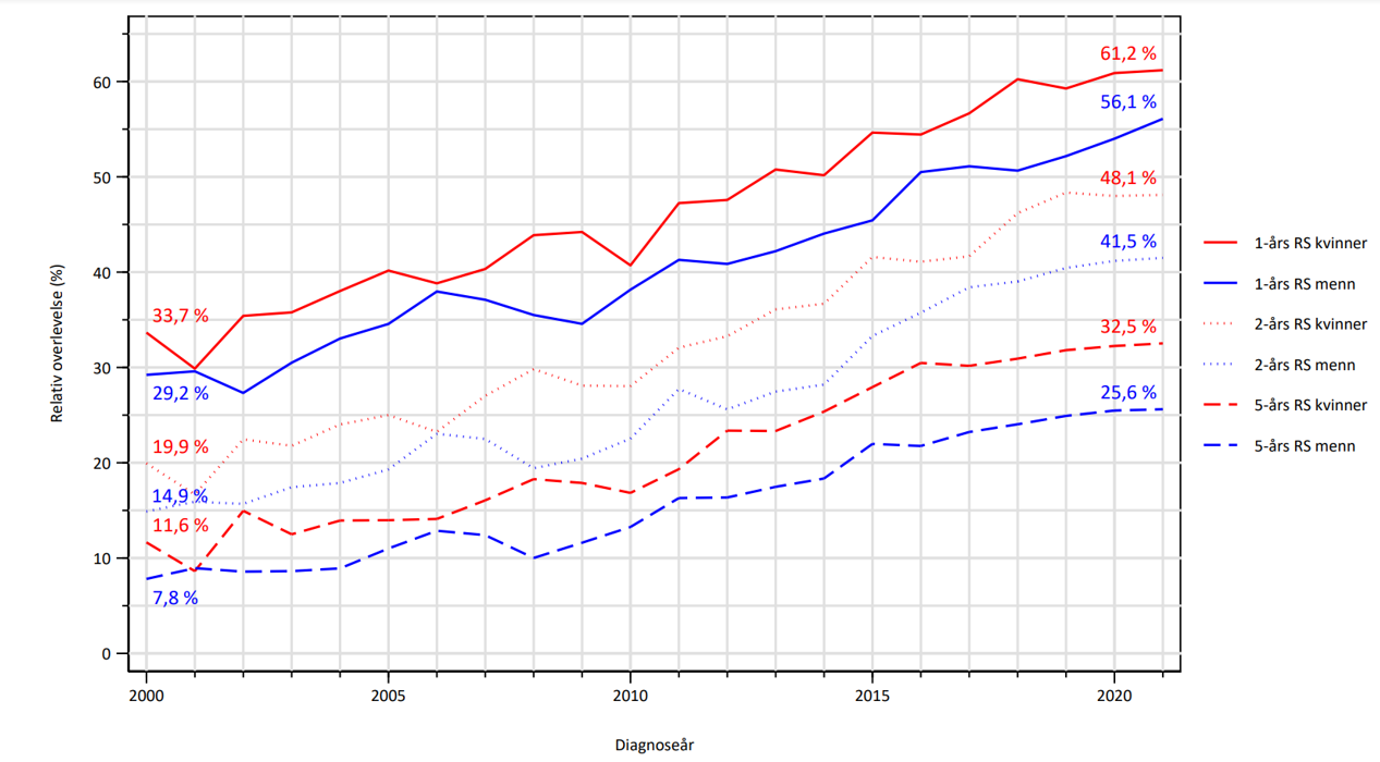Figur 6: 1-, 2- og 5-års relativ overlevelse, alle stadier samlet. Tall fra Kreftregisteret 2022.