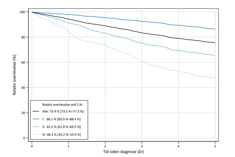 Figur 7: Relativ overlevelse opp til fem år etter operasjon ved de ulike stadiene (pTNM). (Kreftregisteret 2022).