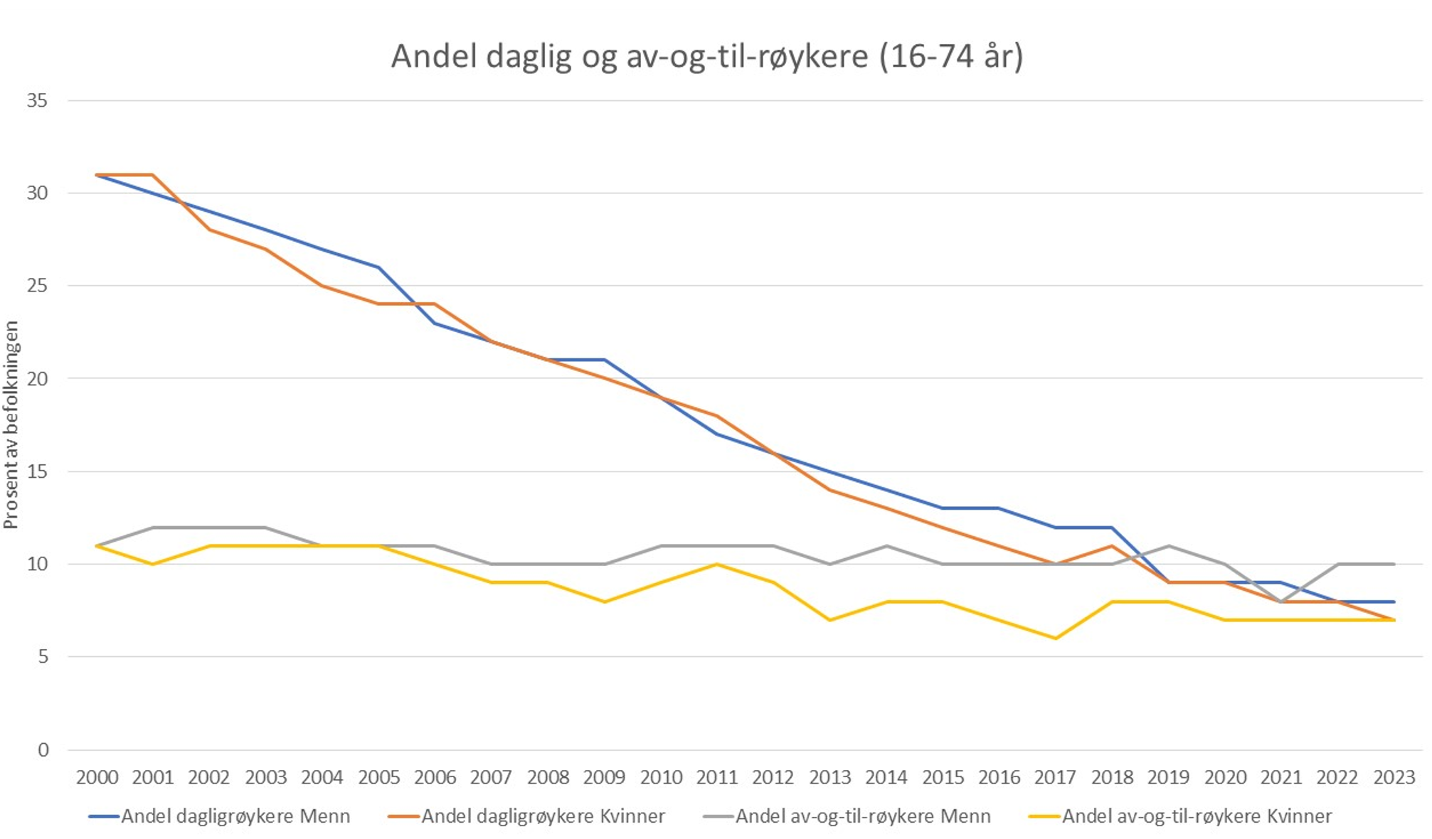 Figur 4 Andel daglig- og av-og-til-røykere 2000-2021, 16-74 år, etter kjønn. (Statistisk sentralbyrå 2024)