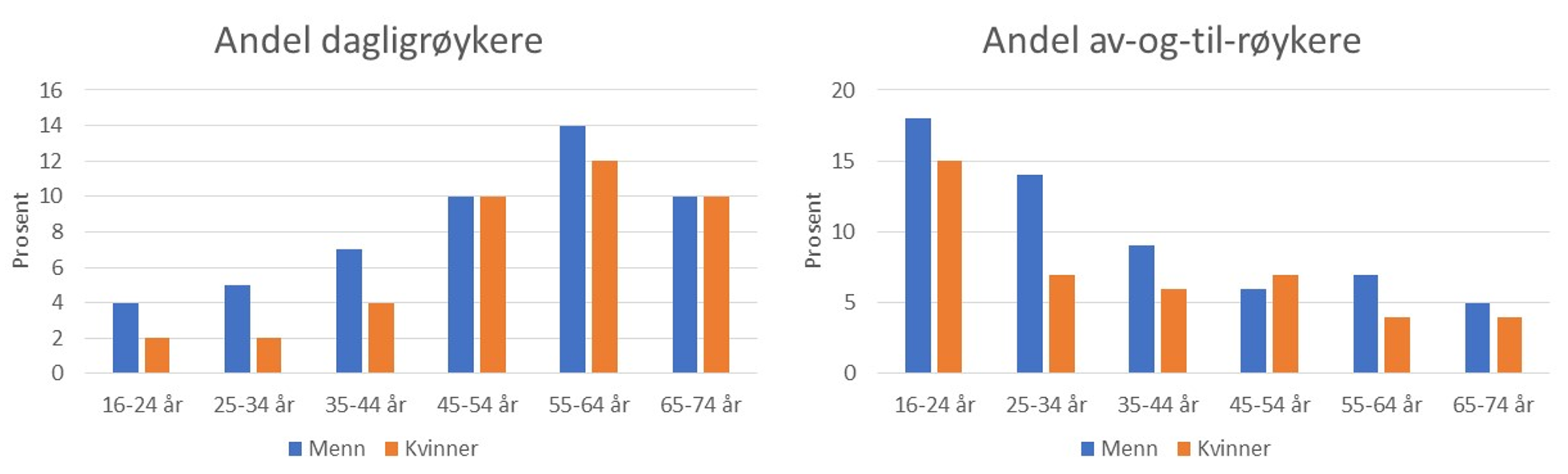 Figur 5 Forekomst av daglig og av-og-til-røyking i ulike aldersgrupperk, etter kjønn, 2023 (Statistisk sentralbyrå 2024)
