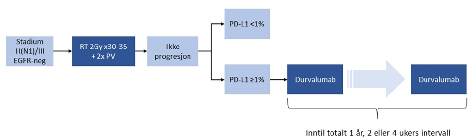 Figur 17 Radiokjemoimmunoterapi for inoperabel stadium II(N1)/III ikke-småcellet lungekreft