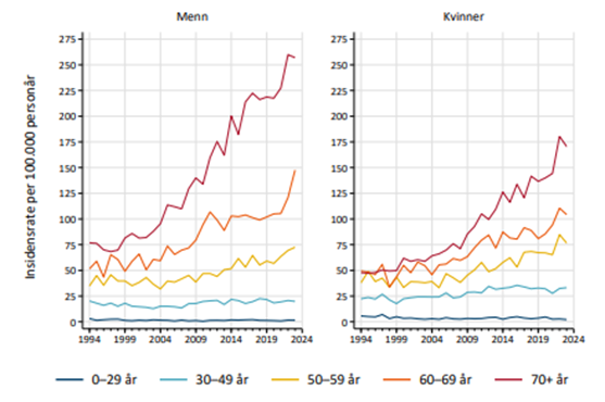 Figur 3.1: Forekomst av melanom i hud etter alder ved diagnose, i perioden 1991–2020, for menn og kvinner (Nasjonalt kvalitetsregister for melanom, 2021)