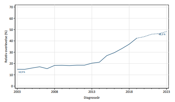 Figur 3.3: 5-års relativ overlevelse for pasienter med fjernmetastase (Nasjonalt kvalitetsregister for melanom, 2021)