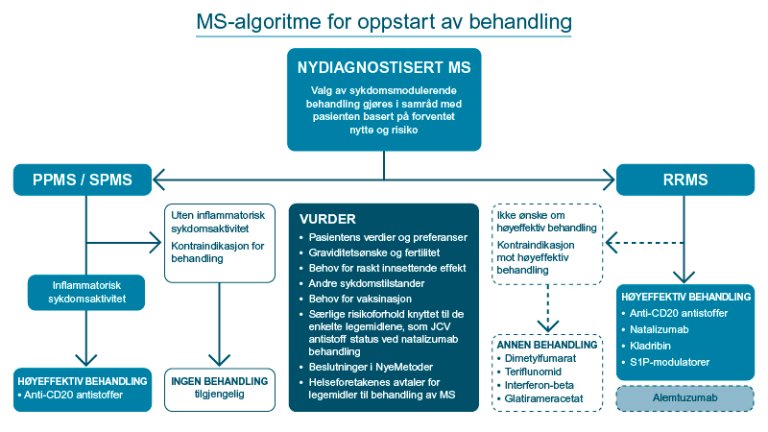 Et bilde med et flytskjema som illustrerer valg av sykdomsmodulerende legemiddelbehandling.