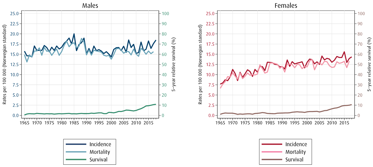 Pancreaskreft - Trender for forekomst og overlevelse av pancreasskreft i Norge.png
