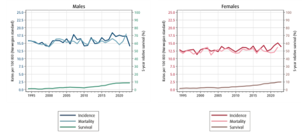 Trender for forekomst og overlevelse av pancreasskreft i Norge, fordelt på menn og kvinner.