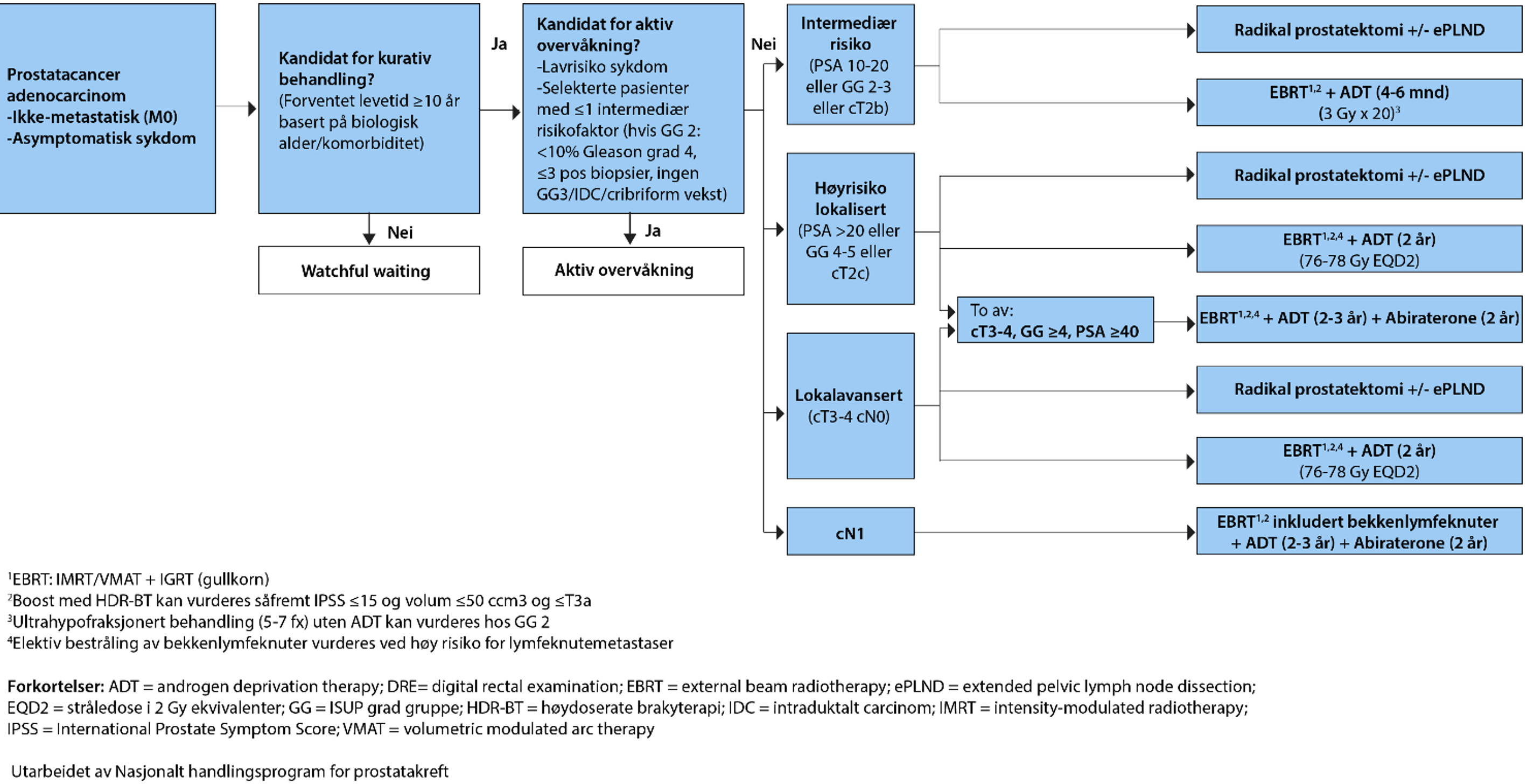 Figur 8.1: Behandlingsalternativer etter risikogrupper