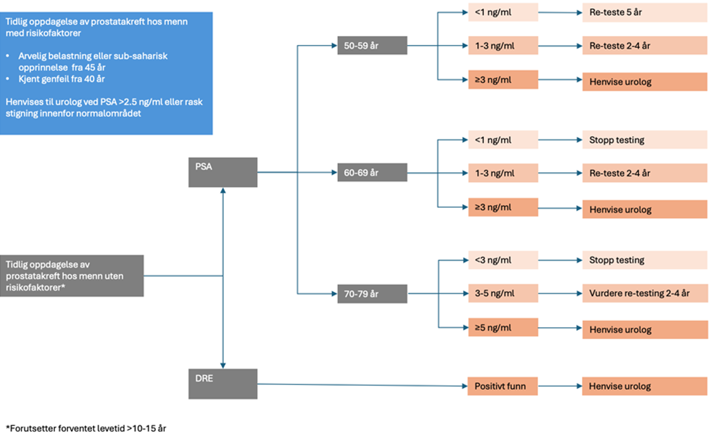 Figur 5.1: Tolkning og tiltak ved PSA-testing