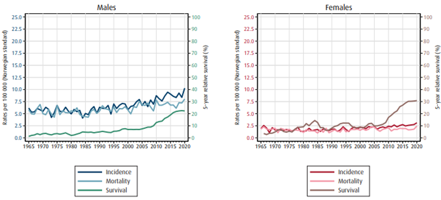 Spiserørskreft - Insidens, mortalitet og relativ overlevelse i Norge .png