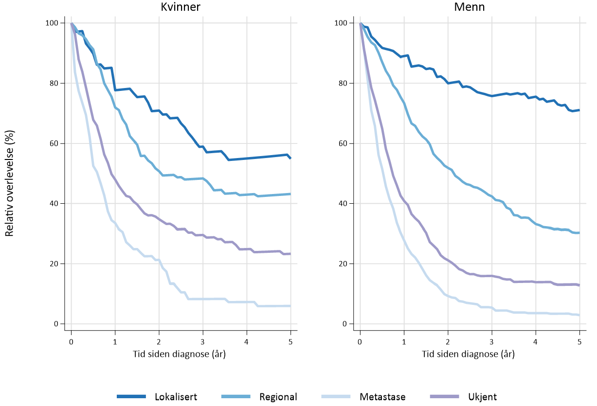 Spiserørskreft - Trender i 5 års relativ overlevelse for menn og kvinner.png
