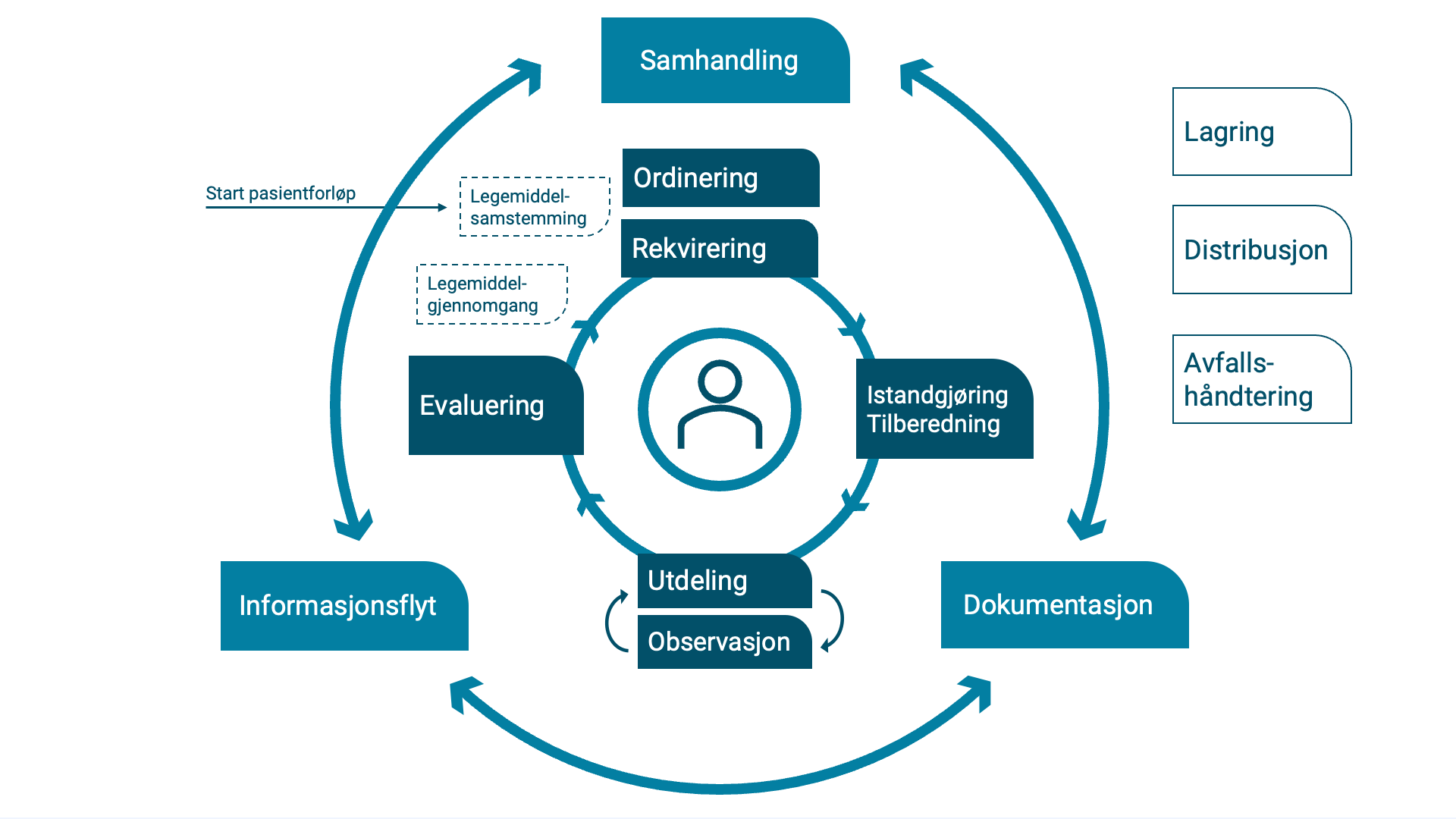Prosess for legemiddelhåndtering