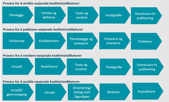 Figur 1: Prosessbeskrivelsene som benyttes for å utvikle, publisere, revidere og avvikle nasjonale kvalitets-indikatorer.