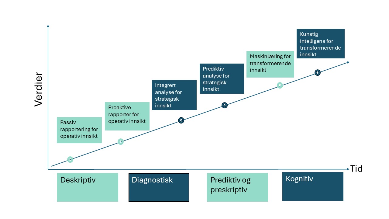 Illustrasjon av sammenheng mellom verdi og tid innen dataanalyse