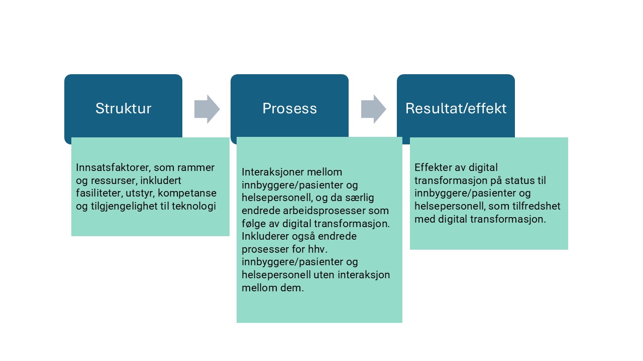 Illustrasjon av sammenheng mellom struktur, prosess og resultat/ effekt indikatorer-  Struktur refererer til måten helsetjenesten leveres på, inkludert fasiliteter, utstyr og menneskelige ressurser. -	Prosess refererer til alle interaksjoner mellom pasienter og helsepersonell, inkludert diagnoser, behandlinger, forebyggende behandling og pasientopplæring. -	Resultat er alle effektene av helsehjelp på helsetilstanden til pasienter og befolkningen, inkludert endringer i helsestatus, atferd, kunnskap, tilfredshet og livskvalitet.