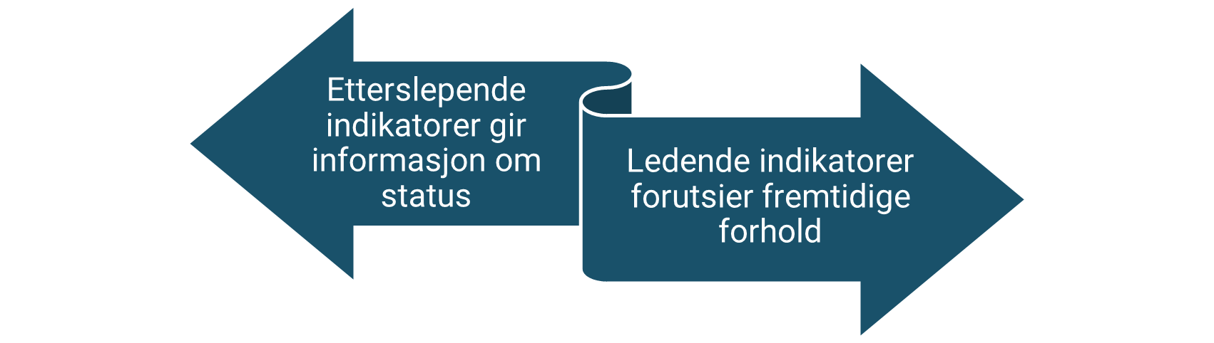 Illustrasjon av etterslepende og ledende indikatorer