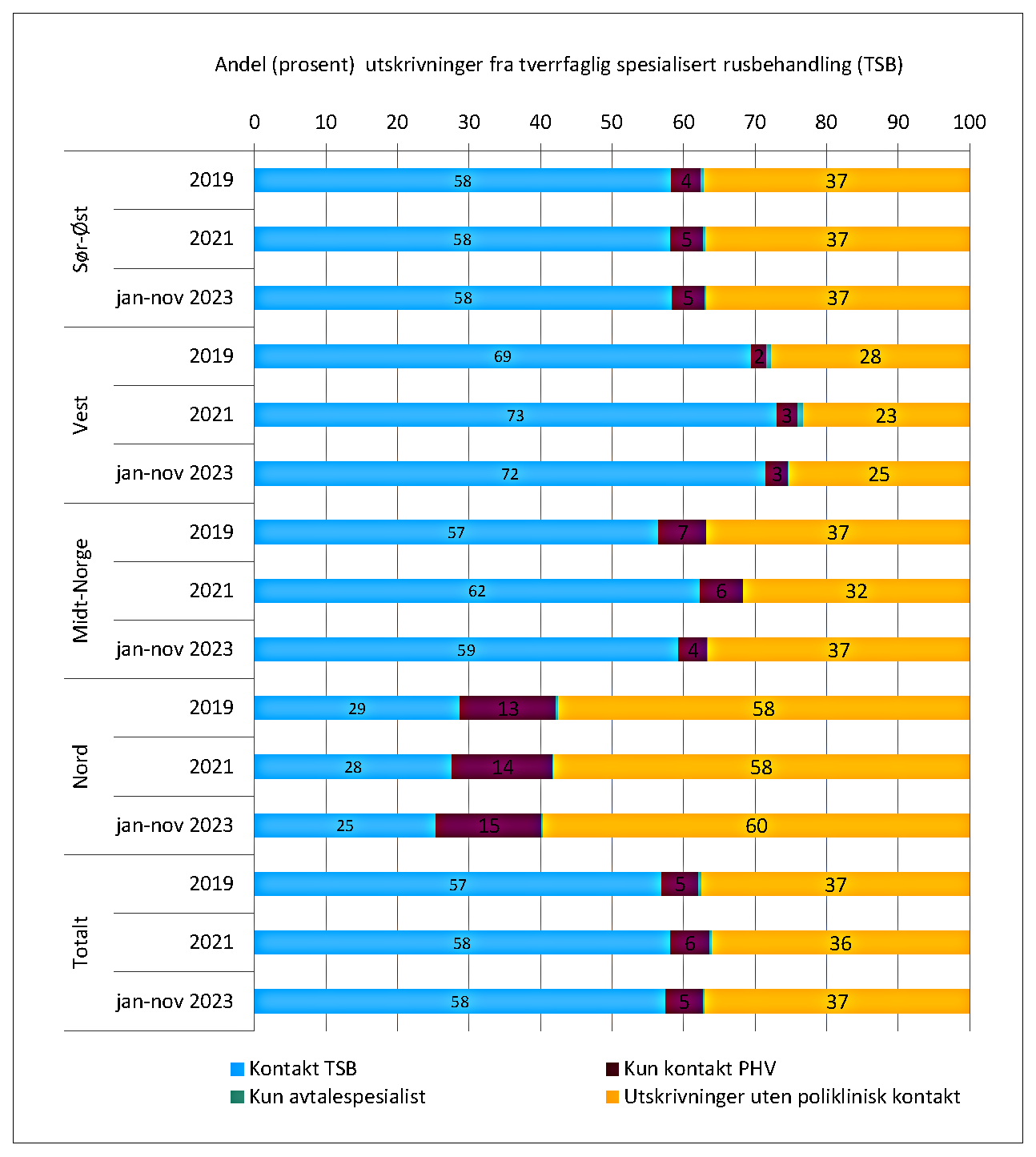 Liggende søylediagram som viser poliklinisk kontakt med psykisk helsevern og TSB i løpet av 30 dager etter utskrivning fra døgnbehandling i tverrfaglig spesialisert rusbehandling (TSB)  fordelt på periodene 2019, 2020, 2021 og januar til november 2023. 