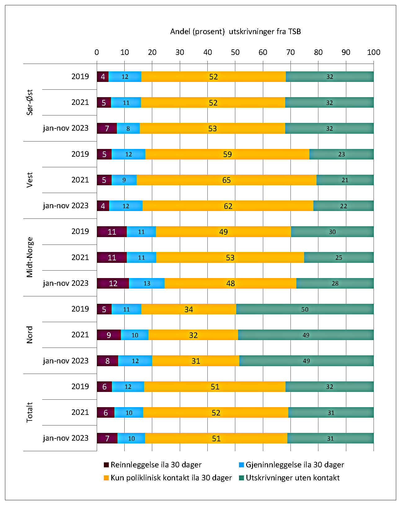 Liggende søylediagram som viser andel utskrivninger fra TBS fordelt på region i periodene 2019, 2021 og januar til november 2023.  