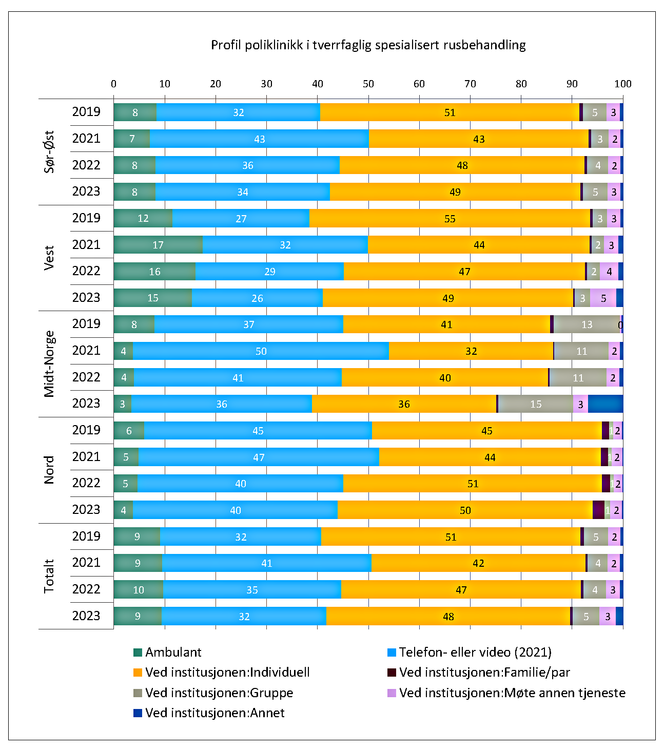 Liggende søylediagram som viser profilen i det polikliniske tilbudet innen tverrfaglig spesialisert rusbehandling i perioden 209 til 2023 fordelt på region. 