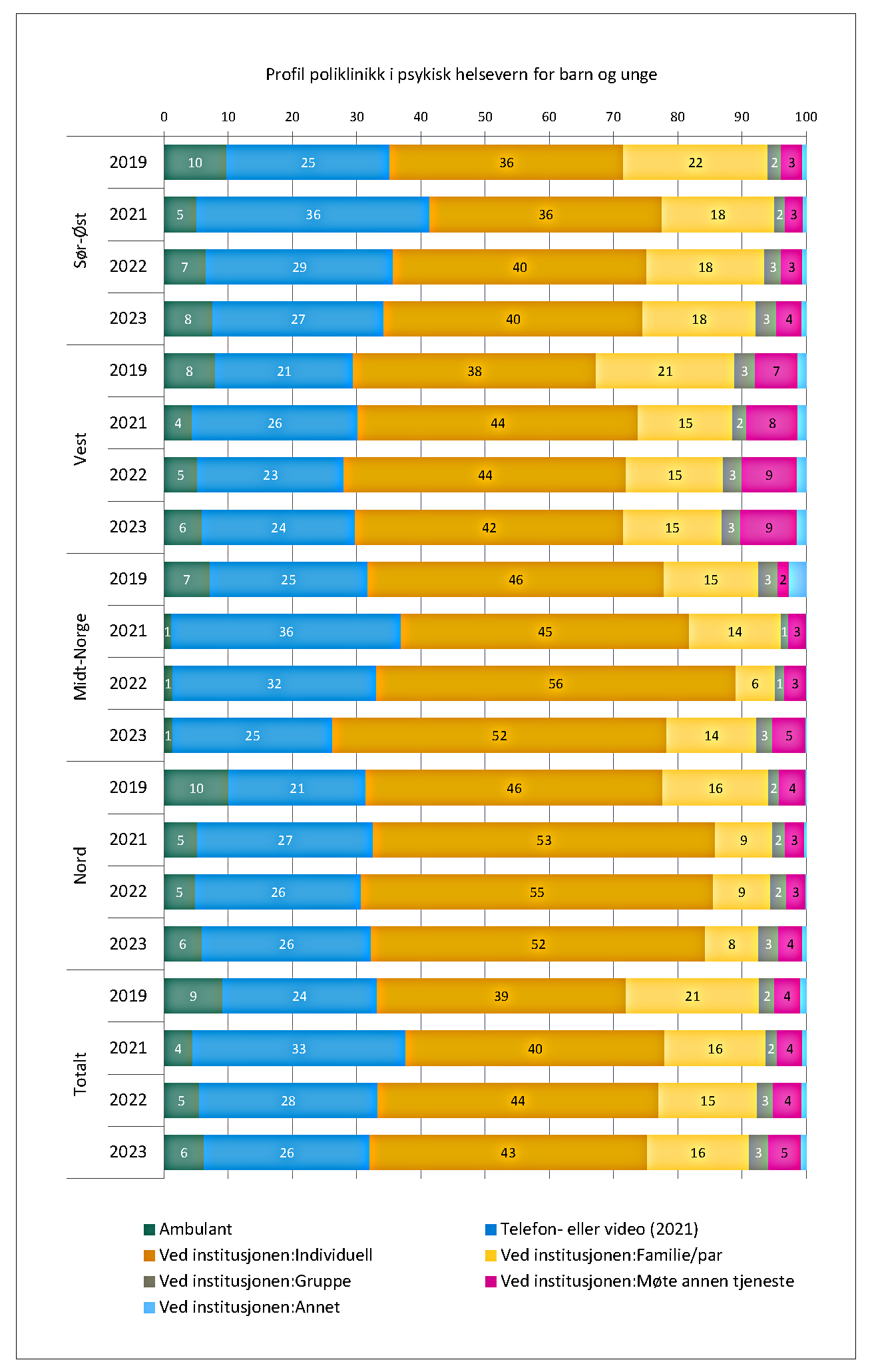 Søylediagram som viser profilen i det polikliniske tilbudet innen psykisk helsevern for barn og unge i perioden 2019 til 2023 fordelt på region. 