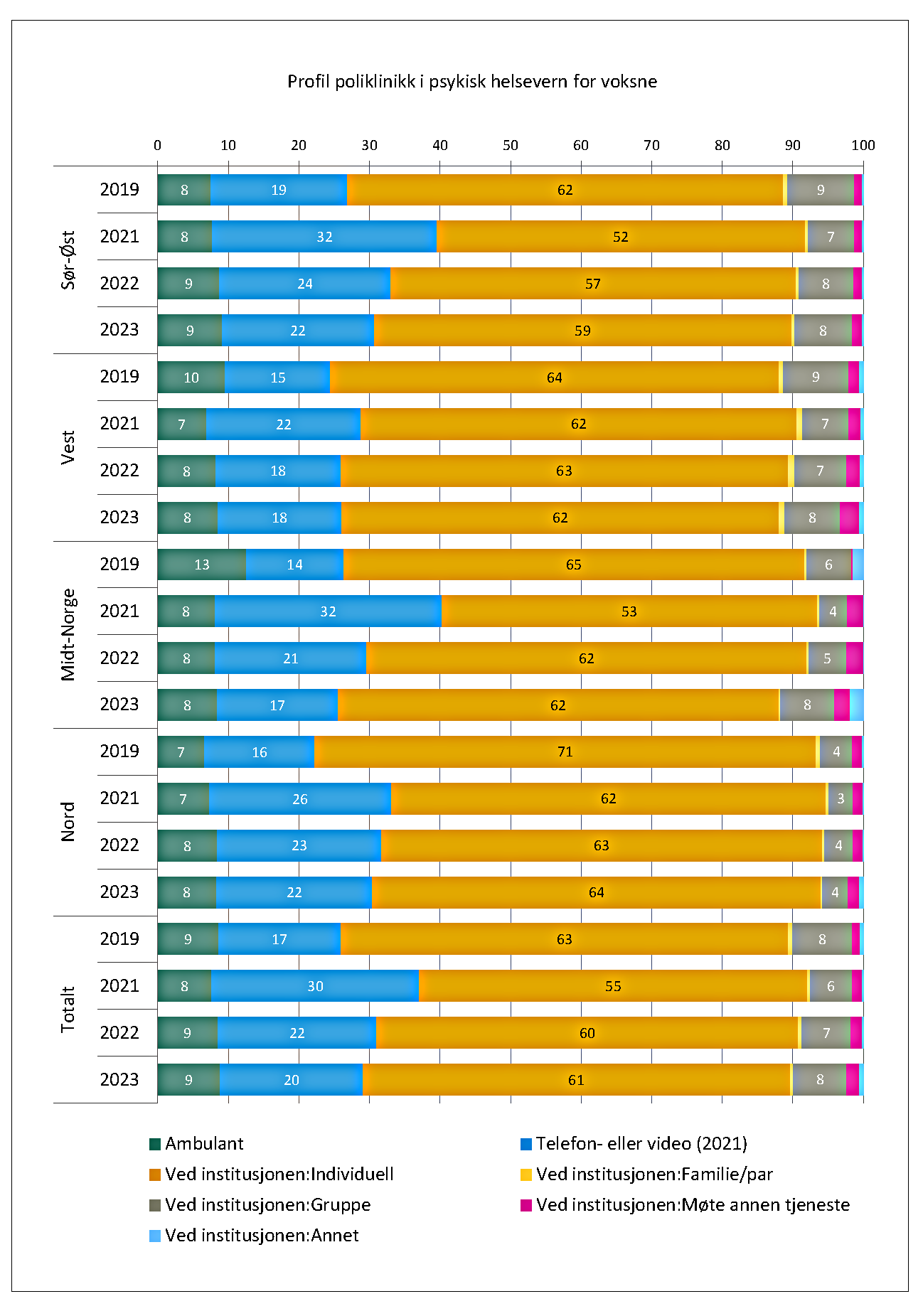 Liggende søylediragram som viser profilen i det polikliniske helsevernet for voksne i perioden 2019 til 2023 fordelt på region. 
