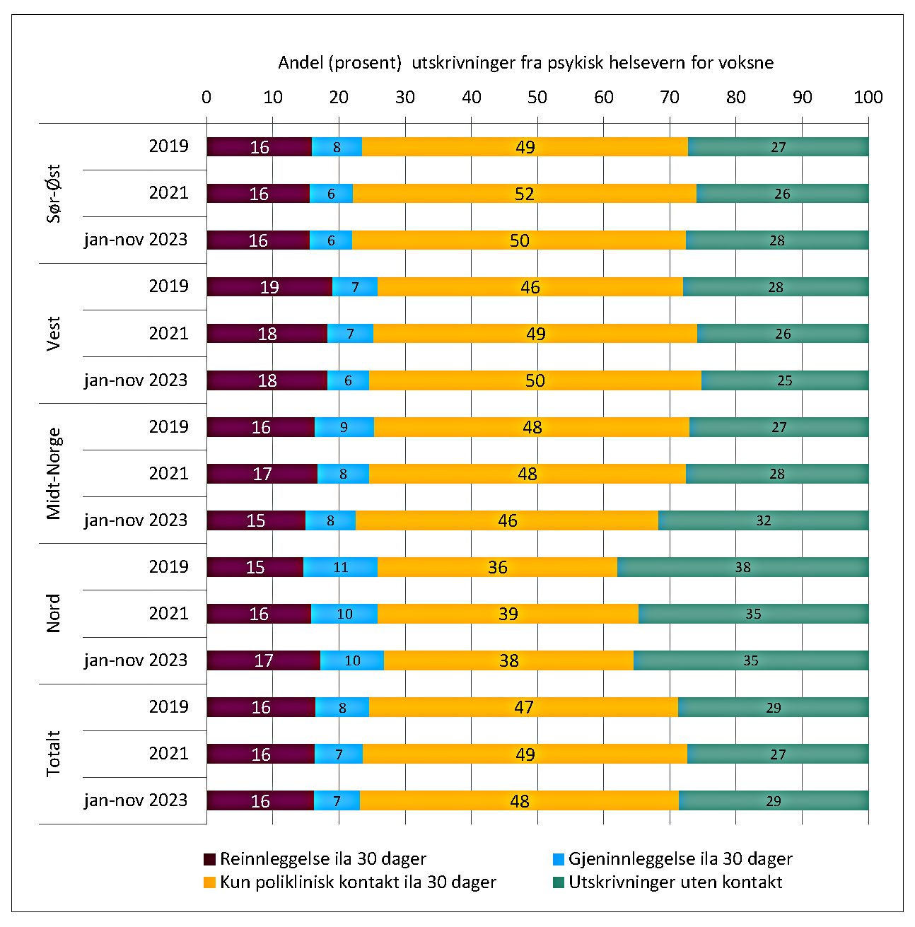 Liggende søylediagram som viser andel utskrivninger fra psykisk helsevern for voksne i perioden 2019 til jan-nov 2023 fordelt på region.