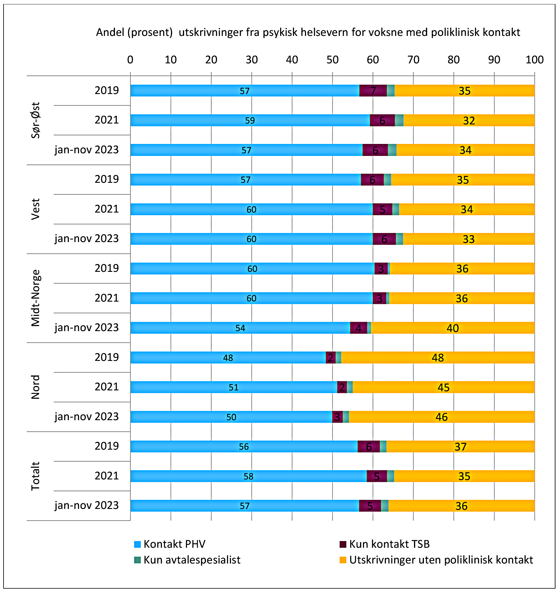 Liggende stolpediagram som viser andel utskrivninger fra psykisk helsevern for voksne med poliklinisk kontakt i perioden 2019 til jan-nov 2023 fordelt på region.