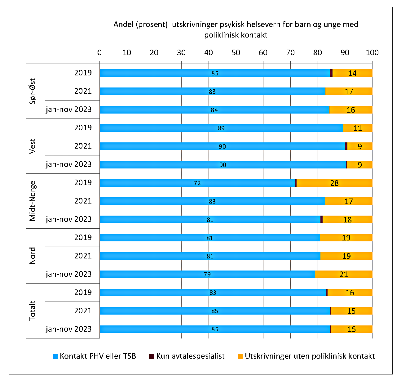 Søylediagram som viser andel utskrivninger fra psykisk helsevern for barn og unge med poliklinisk kontakt i perioden 2019 til jan-nov 2023 fordelt på region. 