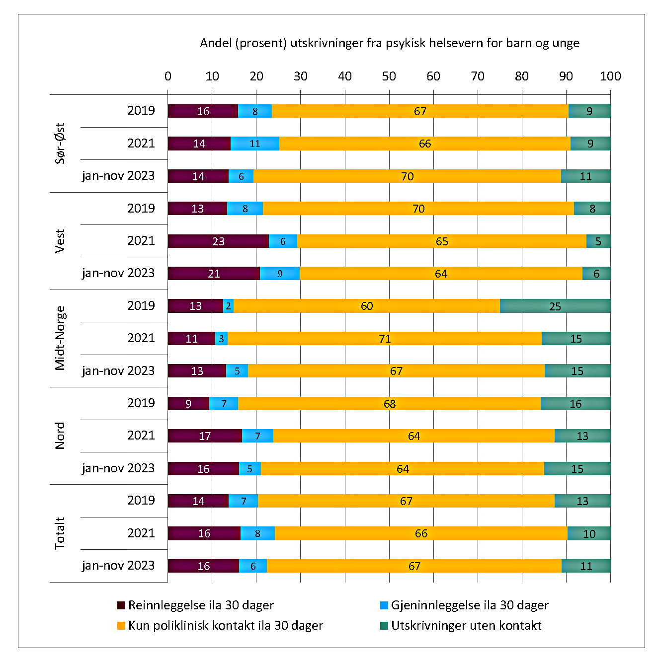 Liggende søylediagram som viser andel utskrivinger fra psykisk helsevern for barn og unge i perioden 2019 til jan-nov 2023 fordelt på region. 
