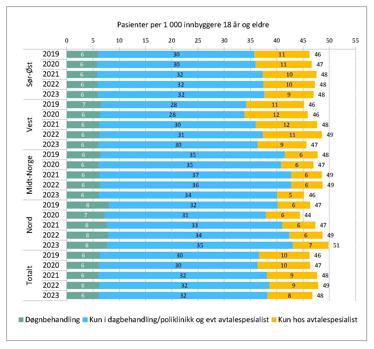 Liggende søylediagram som viser antall voksne pasienter i psykisk helsevern fordelt på region og type behandling. 