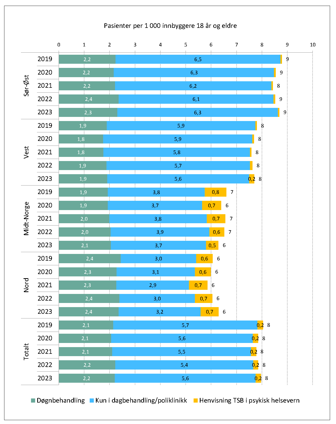 Liggende stolpediagram som viser andel pasienter per 1000 innbyggere 18 år eller eldre i perioden 2019-2023 fordelt på region. 