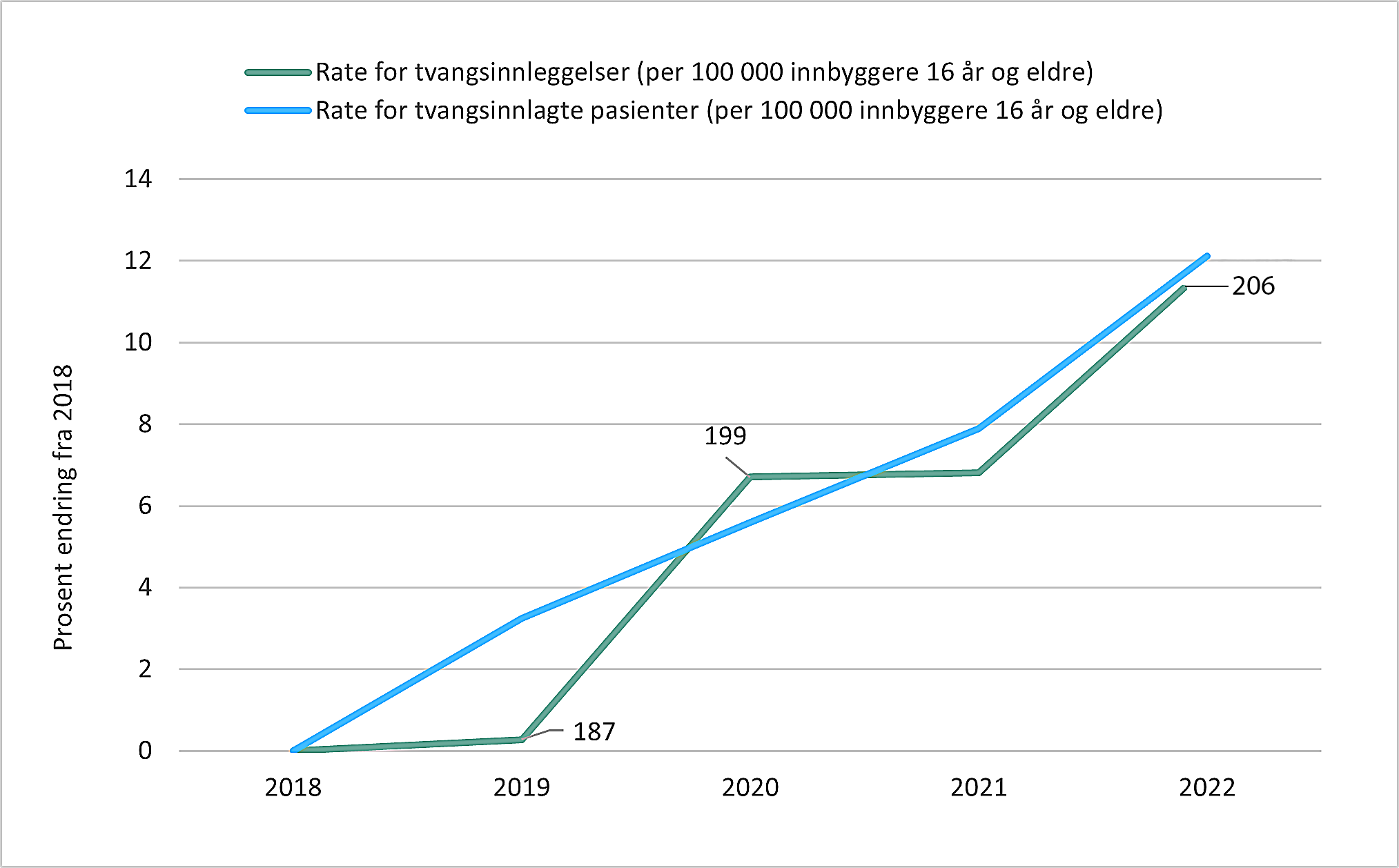 Linjediagram av antall tvangsinnleggelser og pasienter over 16 år i perioden 2018-2022. 