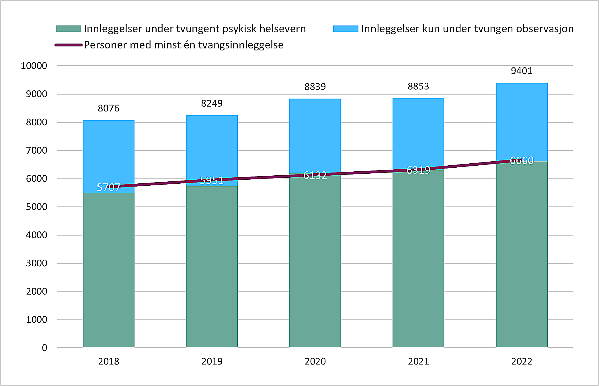 Stolpediagram av antall tvangsinnleggelser i perioden 2018-2022 fordelt på innleggelser under tvungent psykisk helsevern og innleggelser kun under tvungen observasjon. 