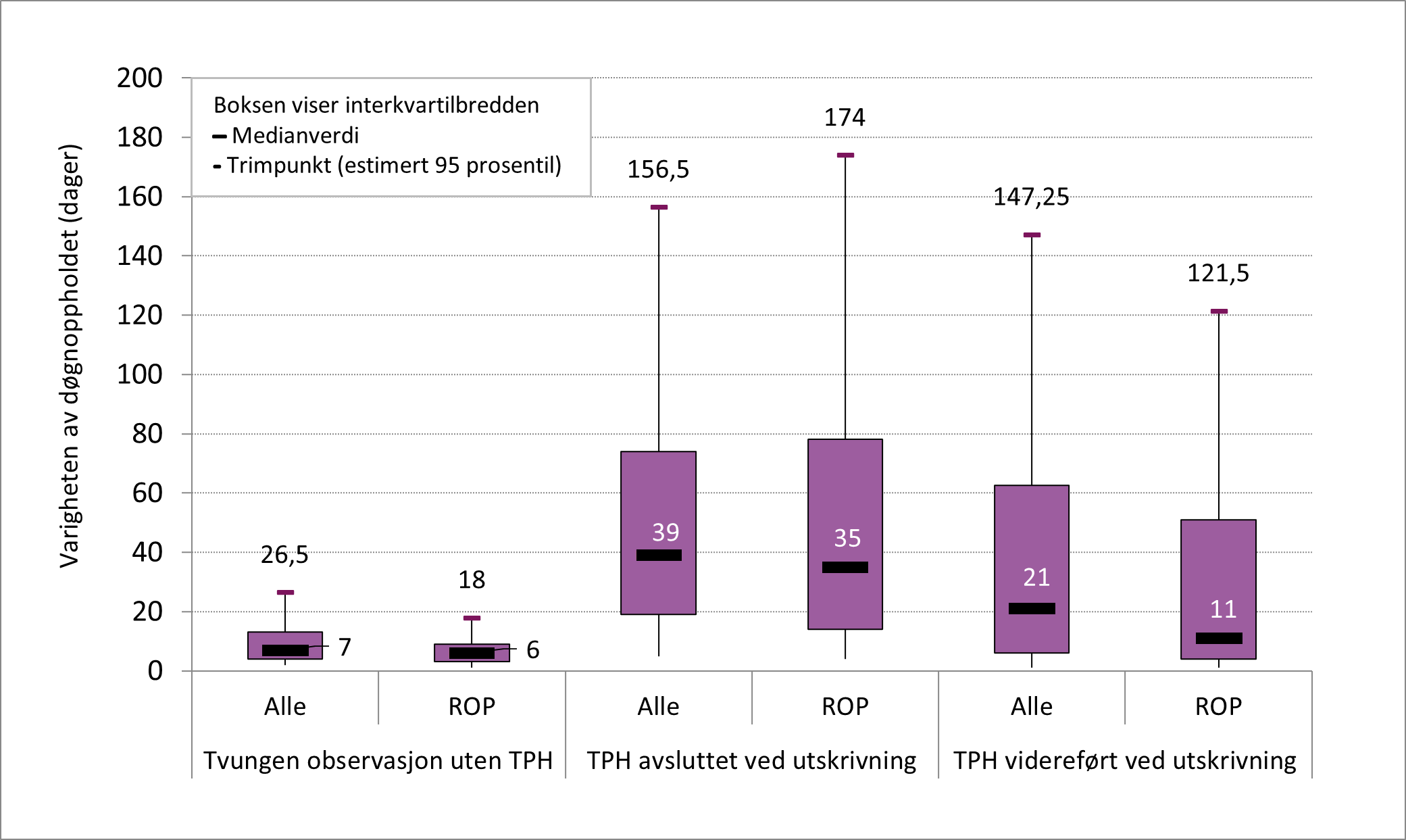 Stolpediagram som viser varighet på døgnopphold for pasienter under tvungent vern i helsevesenet. 