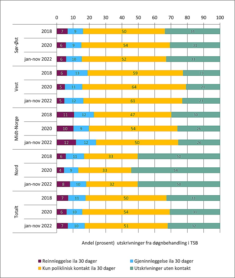 Figur 1 Forløp ila 30 dager etter utskrivning fra døgnbehandling ved helseforetak og private foretak.