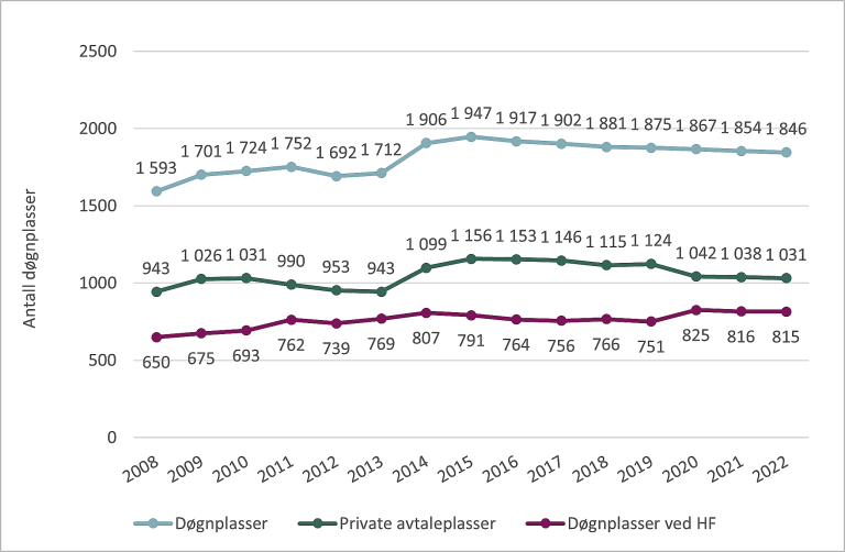 Døgnplasser innen TSB9.png