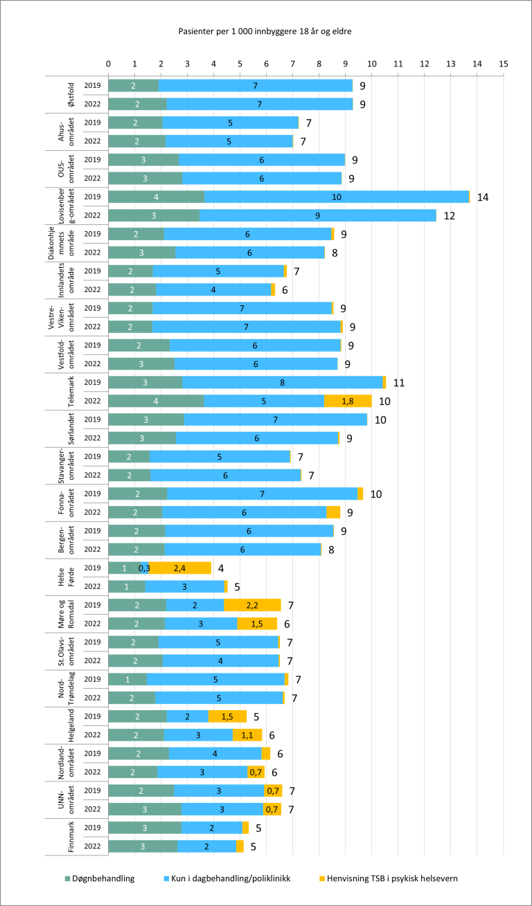 Figur 2 Voksne pasienter i tverrfaglig spesialisert rusbehandling. Bostedsområde 2019 og 2022.
