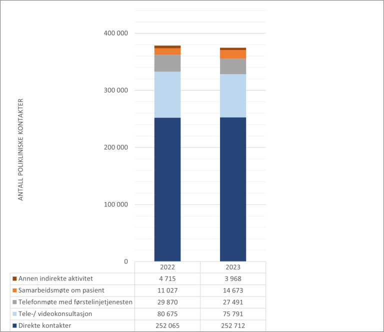 Figur 1: Antall polikliniske kontakter i tverrfaglig spesialisert rusbehandling. Tallene er basert på endelige data for 2022 og data rapportert inn ved utgangen av 2. tertial 2023. Fordelt per kontakttype.