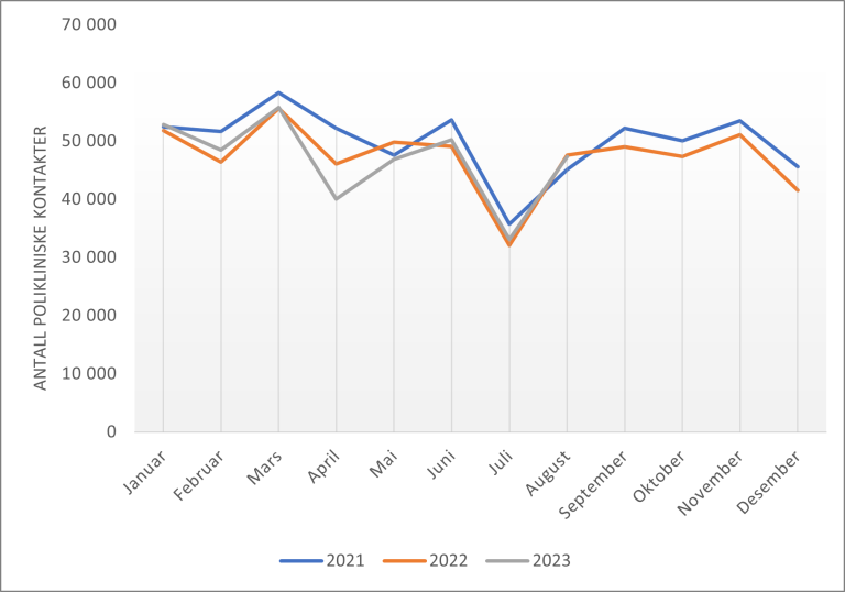 Figur 3: Antall polikliniske kontakter i tverrfaglig spesialisert rusbehandling. Januar-august 2023.