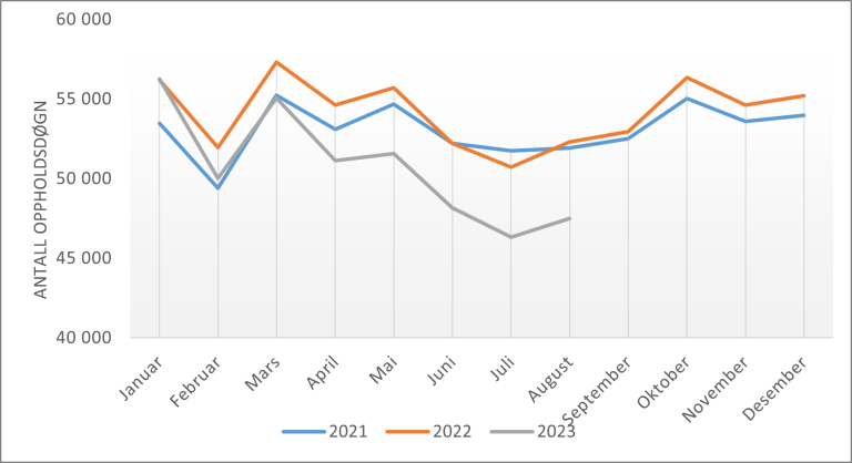 Figur 2: Antall oppholdsdøgn i tverrfaglig spesialisert rusbehandling. Januar-august 2023.