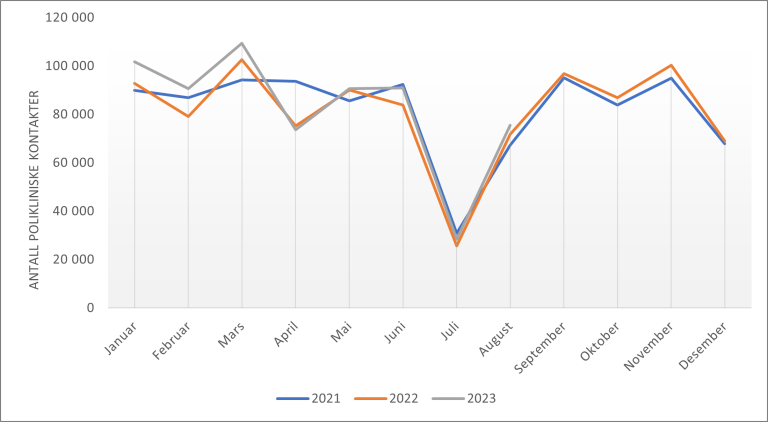 Figur 3: Antall polikliniske kontakter i psykisk helsevern for barn og unge i periode januar 2021 til og med august 2023.