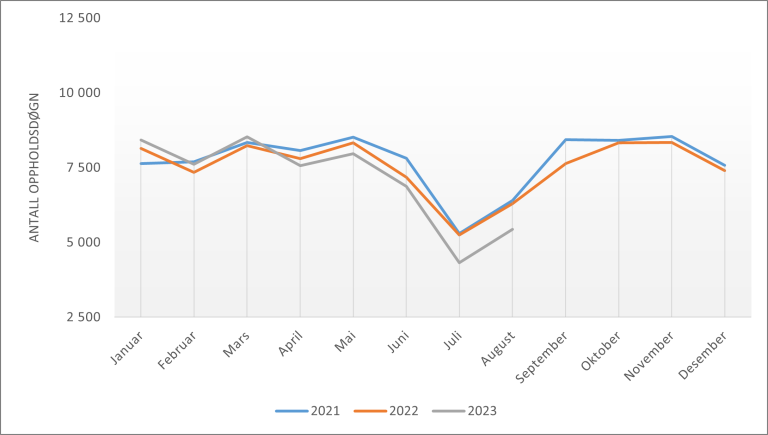 Figur 2: Antall oppholdsdøgn i psykisk helsevern for barn og unge i periode januar 2021 til og med august 2023.