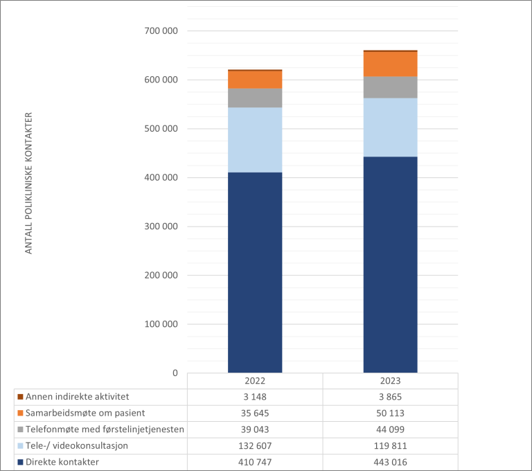Figur 1: Antall polikliniske kontakter i psykisk helsevern for barn og unge . Tallene er basert på endelige data for 2022 og data rapportert inn ved utgangen av 2. tertial 2023. Fordelt etter kontakttype.