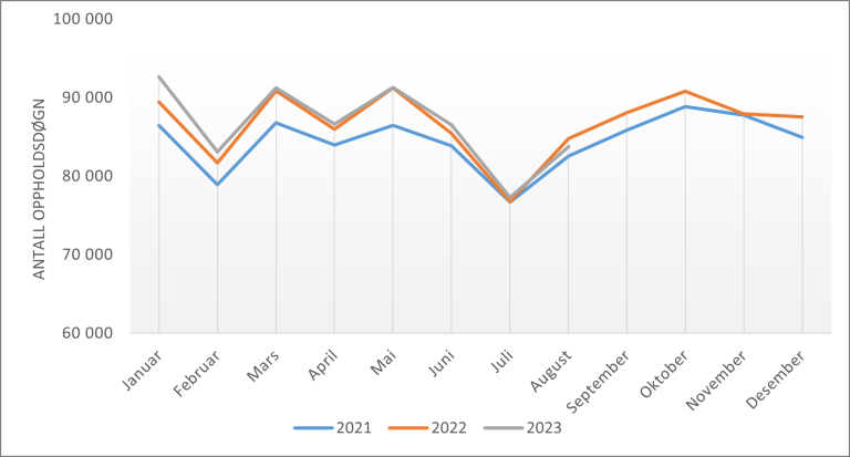 Figur 2: Antall oppholdsdøgn i psykisk helsevern for voksne