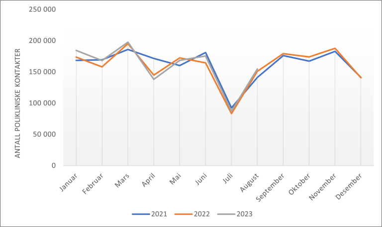 Figur 3: Antall polikliniske kontakter i psykisk helsevern for voksne